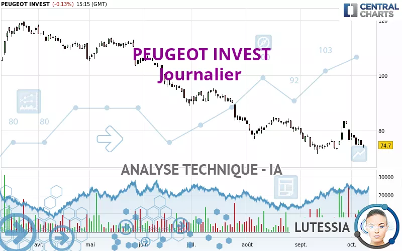 PEUGEOT INVEST - Journalier