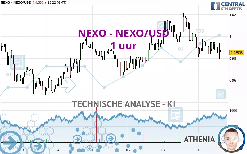 NEXO - NEXO/USD - 1H