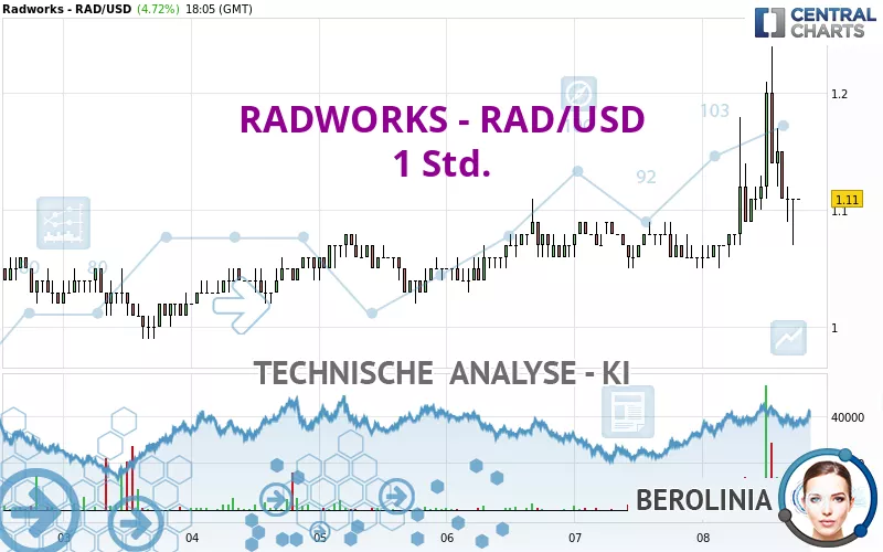 RADWORKS - RAD/USD - 1 Std.