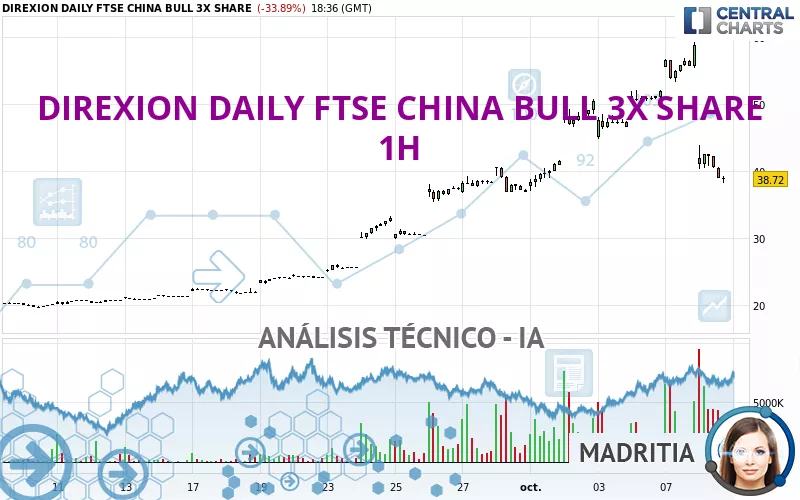 DIREXION DAILY FTSE CHINA BULL 3X SHARE - 1H