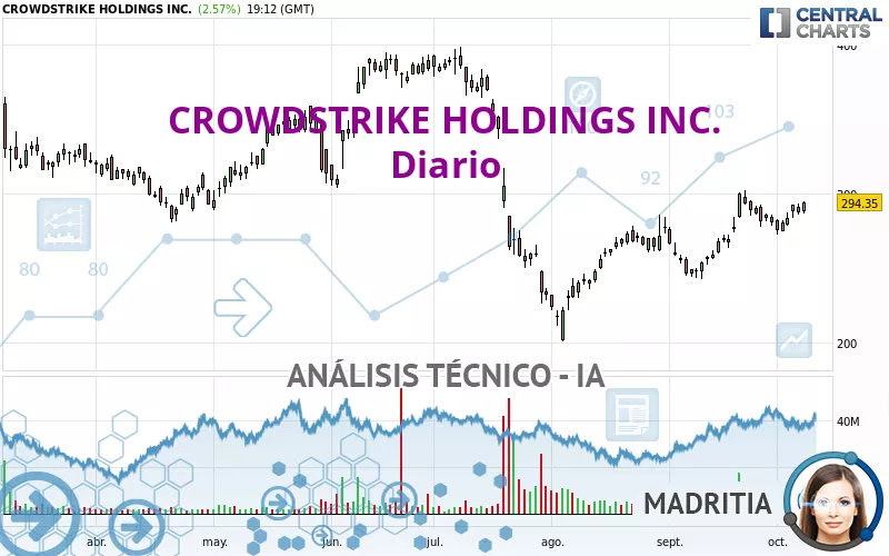 CROWDSTRIKE HOLDINGS INC. - Diario