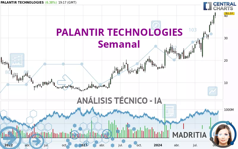 PALANTIR TECHNOLOGIES - Weekly