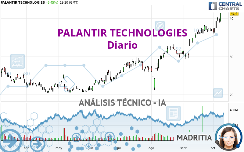 PALANTIR TECHNOLOGIES - Dagelijks