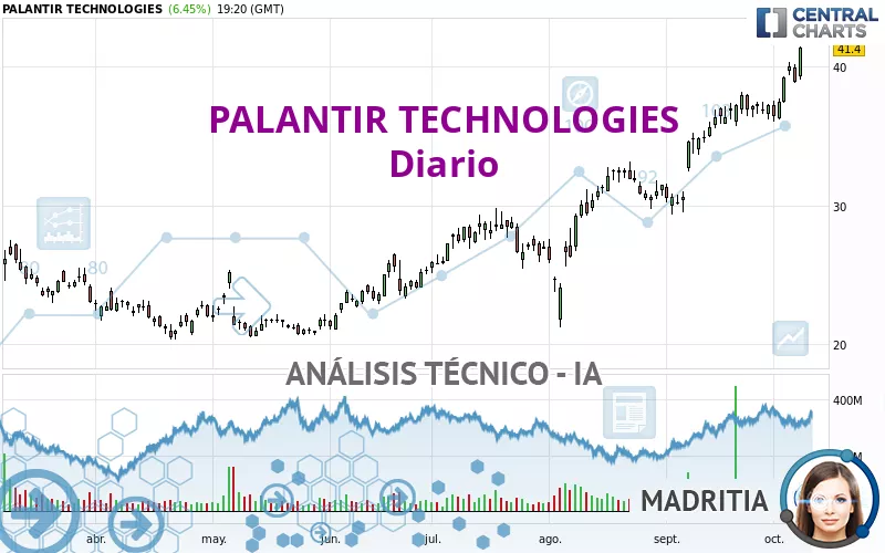 PALANTIR TECHNOLOGIES - Dagelijks