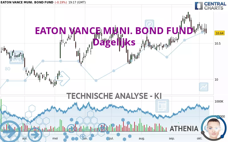 EATON VANCE MUNI. BOND FUND - Dagelijks