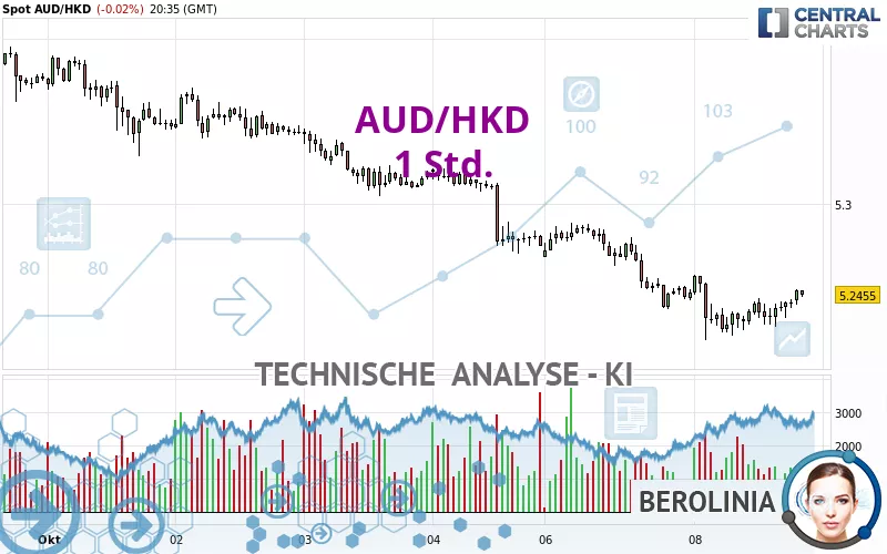 AUD/HKD - 1 Std.