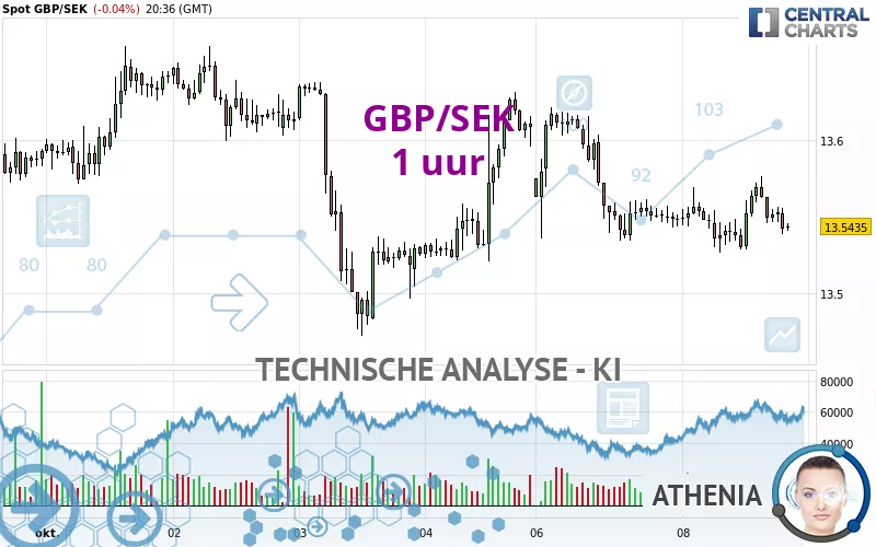 GBP/SEK - 1 uur