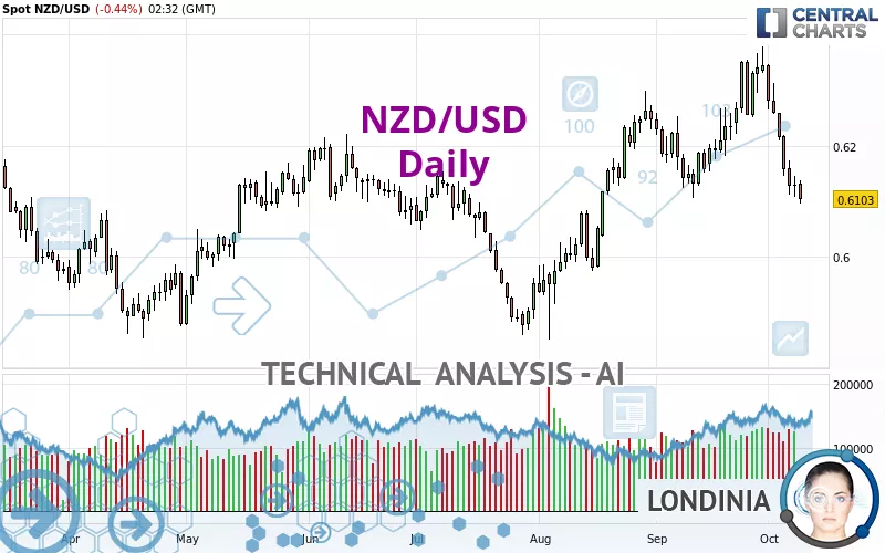 NZD/USD - Diario