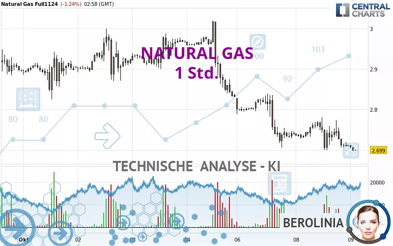 NATURAL GAS - 1H