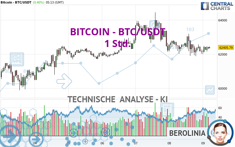 BITCOIN - BTC/USDT - 1 Std.