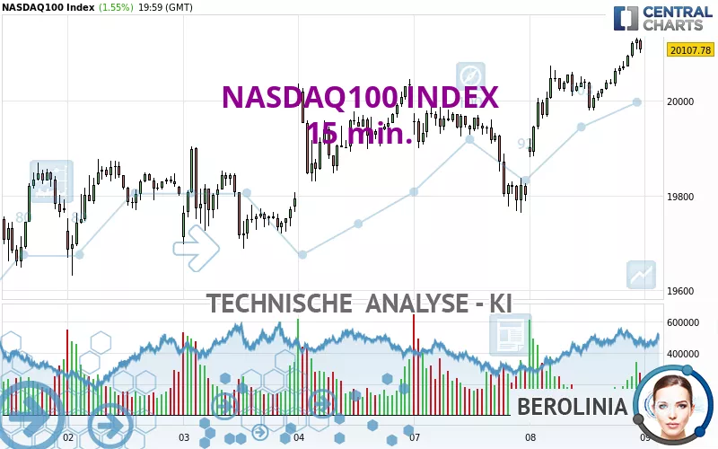 NASDAQ100 INDEX - 15 min.