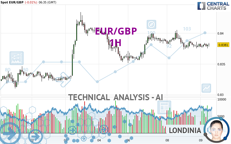 EUR/GBP - 1H