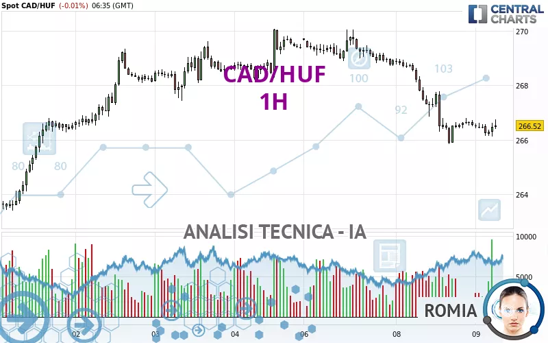 CAD/HUF - 1H