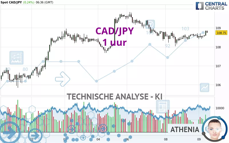 CAD/JPY - 1H