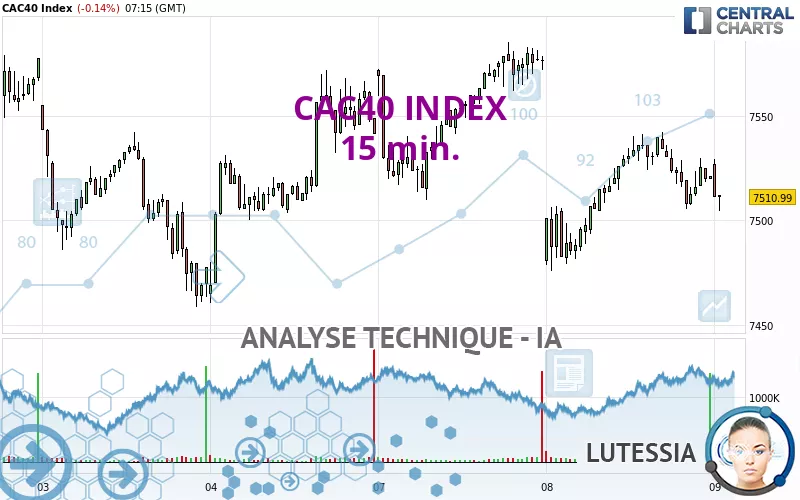 CAC40 INDEX - 15 min.