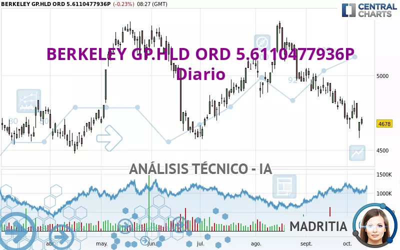 BERKELEY GP.HLD ORD 5.6110477936P - Diario