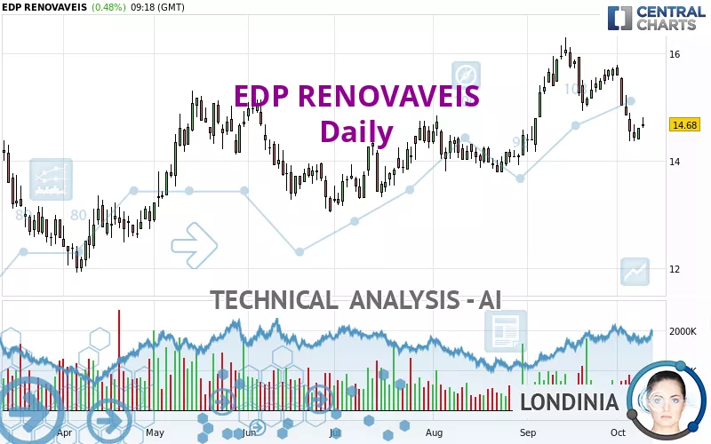 EDP RENOVAVEIS - Daily