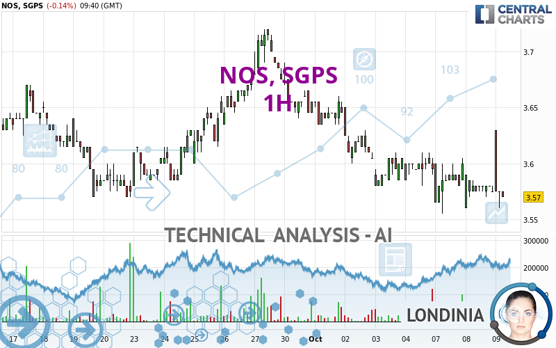 NOS, SGPS - 1H