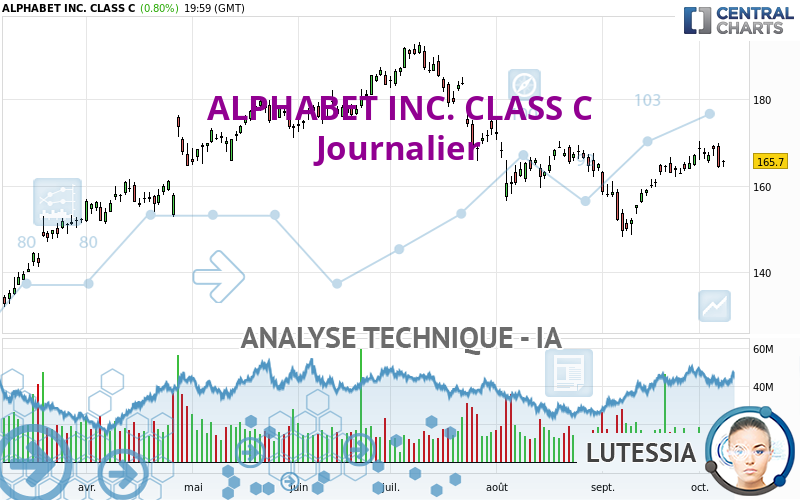 ALPHABET INC. CLASS C - Diario