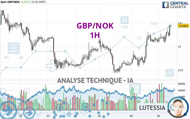 GBP/NOK - 1H