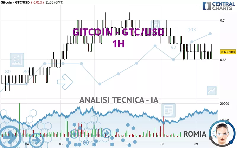 GITCOIN - GTC/USD - 1H