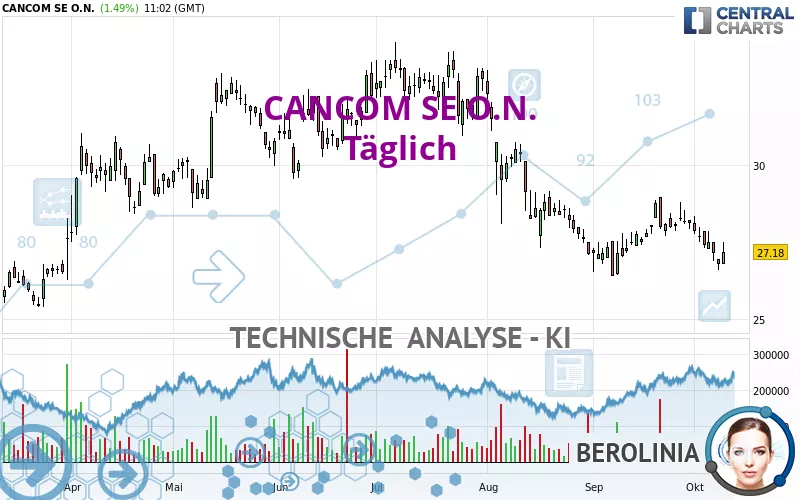 CANCOM SE O.N. - Dagelijks