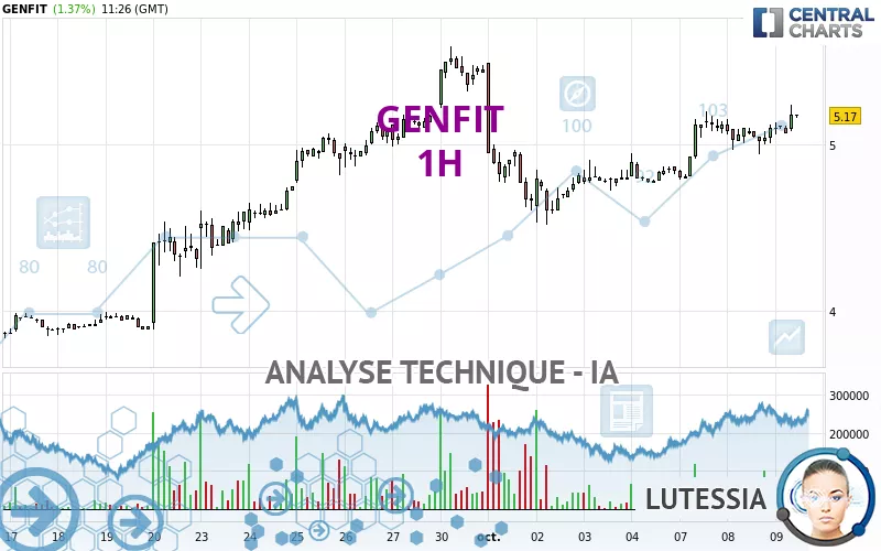 GENFIT - 1 uur