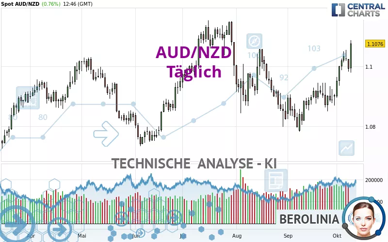 AUD/NZD - Täglich