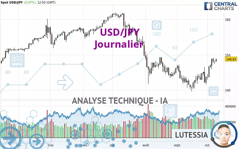 USD/JPY - Diario