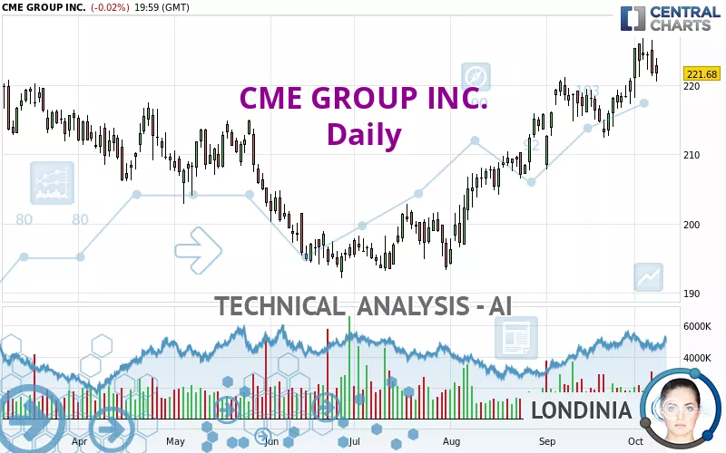 CME GROUP INC. - Daily