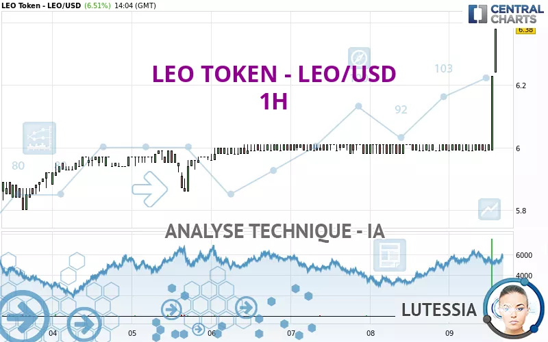 LEO TOKEN - LEO/USD - 1H