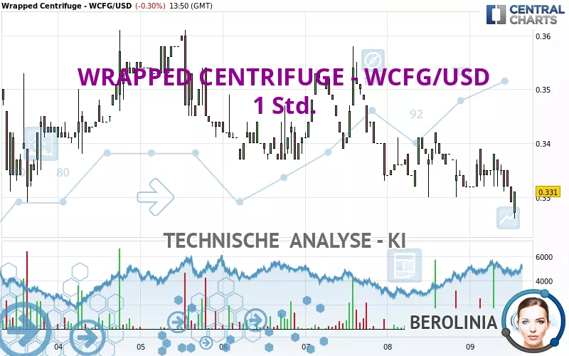 WRAPPED CENTRIFUGE - WCFG/USD - 1 uur