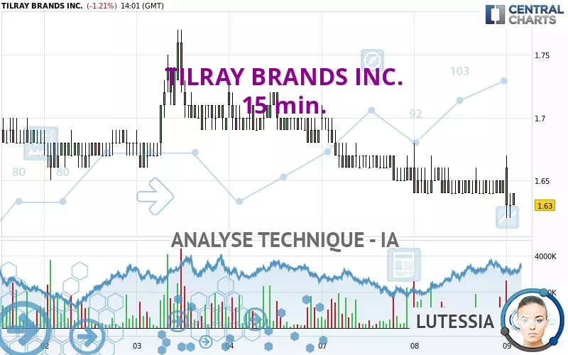 TILRAY BRANDS INC. - 15 min.