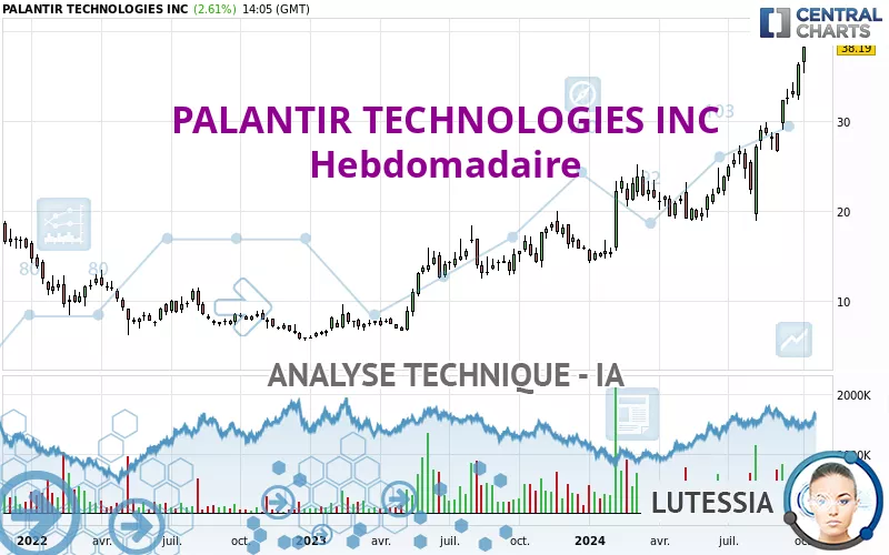 PALANTIR TECHNOLOGIES INC - Hebdomadaire