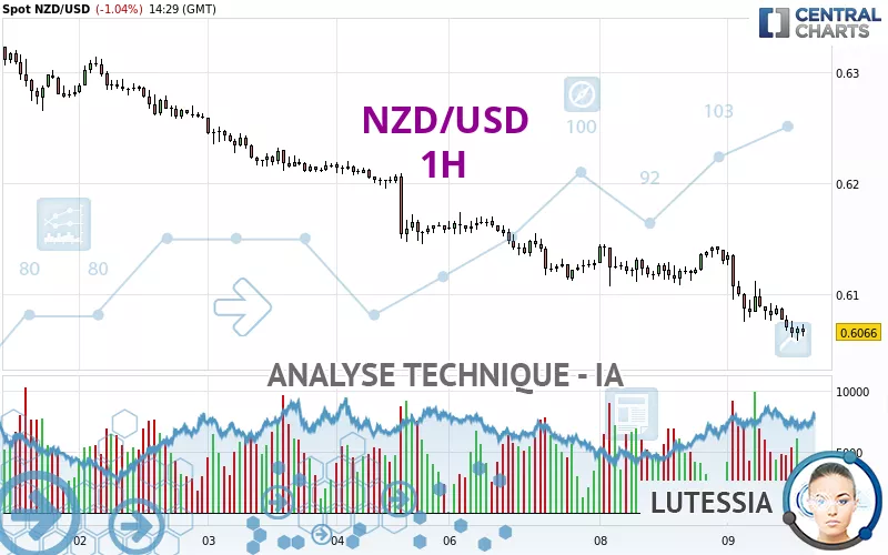 NZD/USD - 1H