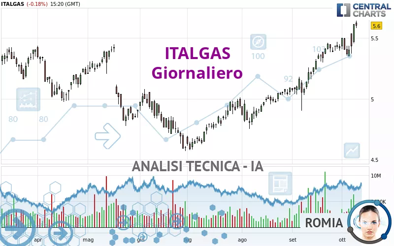 ITALGAS - Giornaliero