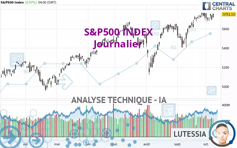 S&amp;P500 INDEX - Journalier