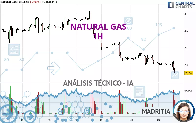 NATURAL GAS - 1H