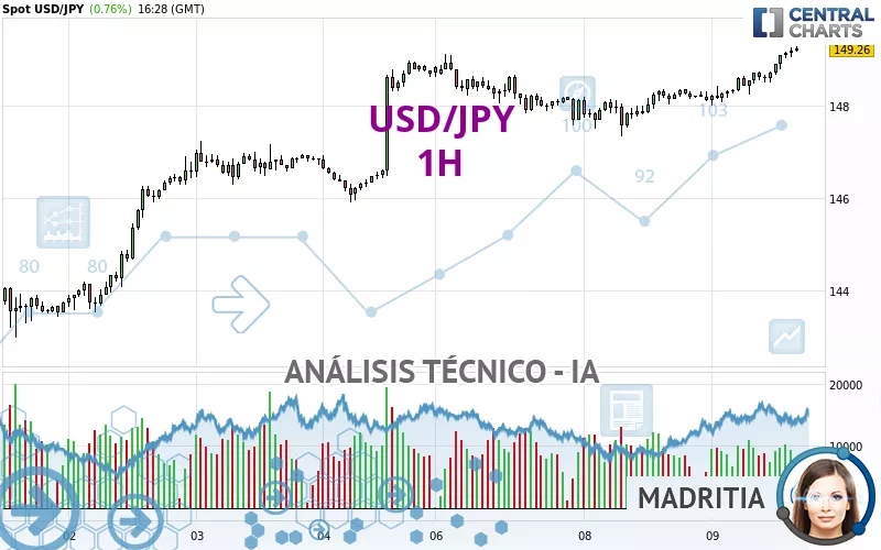 USD/JPY - 1H