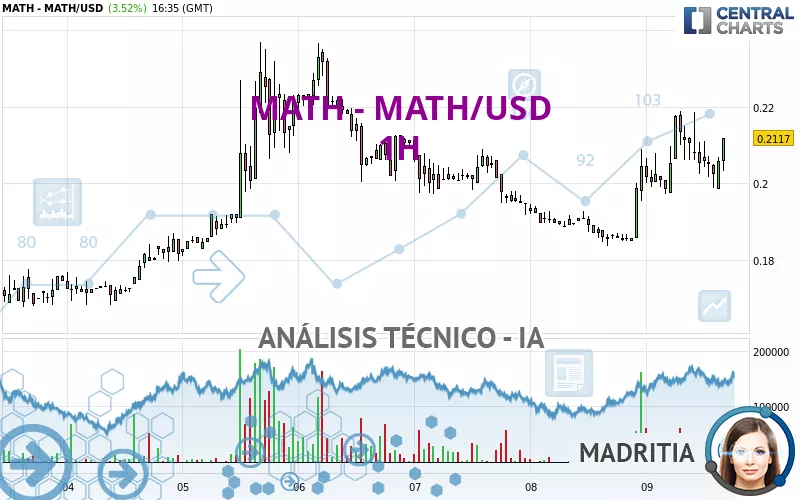 MATH - MATH/USD - 1 uur