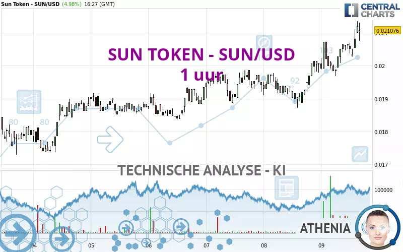 SUN TOKEN - SUN/USD - 1 uur