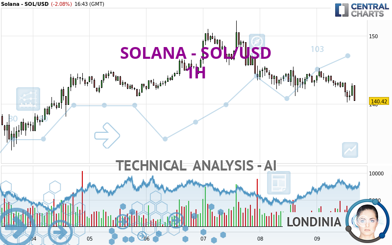 SOLANA - SOL/USD - 1H