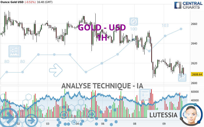 GOLD - USD - 1H