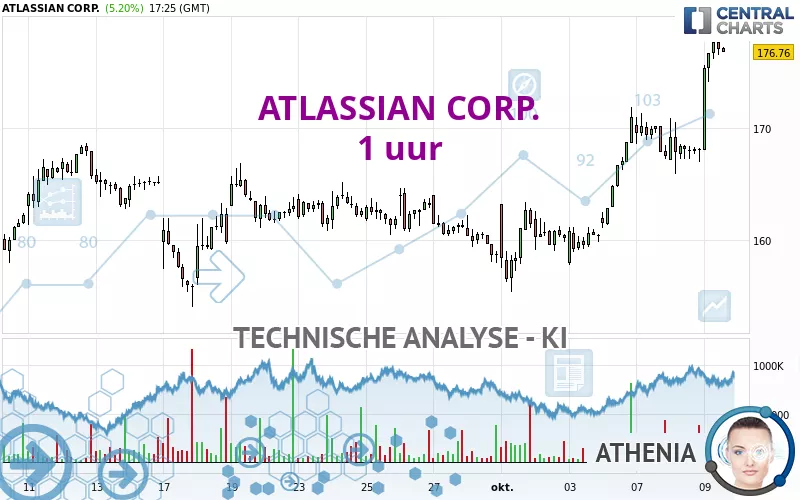 ATLASSIAN CORP. - 1 uur