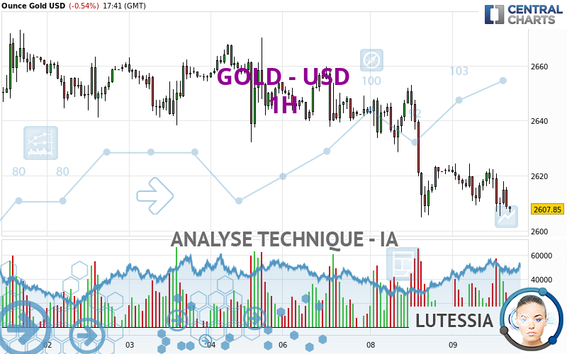 GOLD - USD - 1 Std.