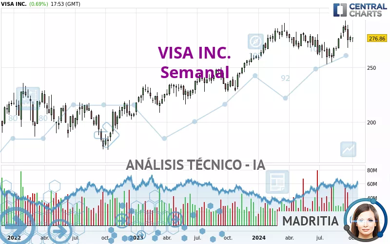 VISA INC. - Semanal