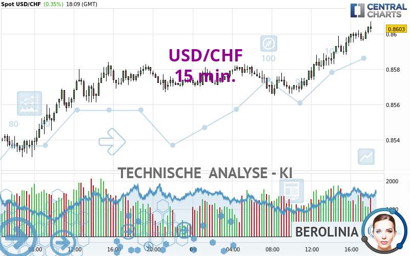 USD/CHF - 15 min.