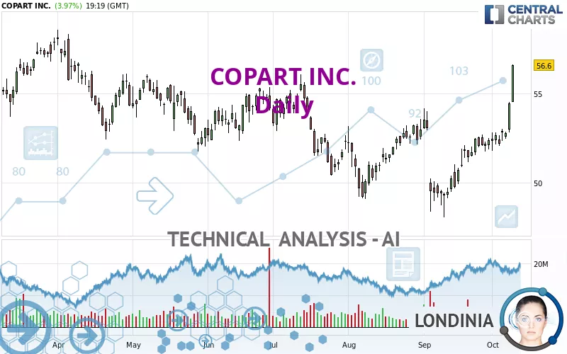 COPART INC. - Giornaliero