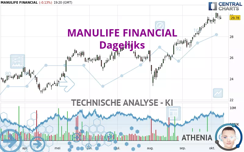 MANULIFE FINANCIAL - Dagelijks