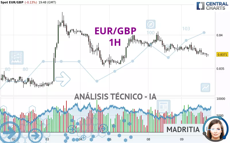 EUR/GBP - 1H